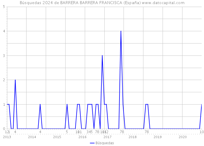 Búsquedas 2024 de BARRERA BARRERA FRANCISCA (España) 