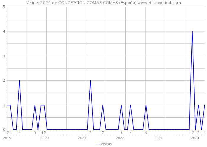 Visitas 2024 de CONCEPCION COMAS COMAS (España) 
