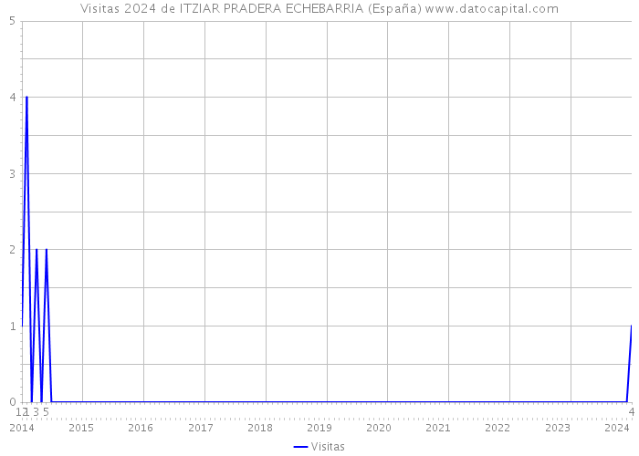Visitas 2024 de ITZIAR PRADERA ECHEBARRIA (España) 