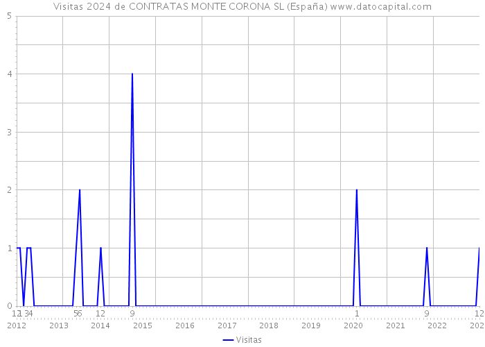 Visitas 2024 de CONTRATAS MONTE CORONA SL (España) 