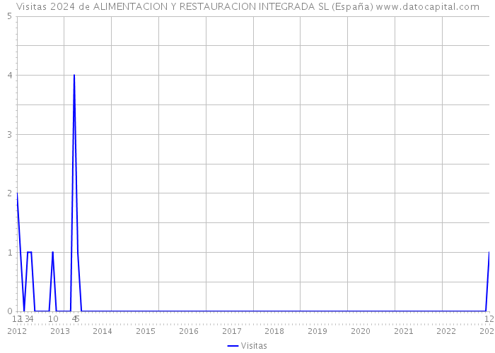 Visitas 2024 de ALIMENTACION Y RESTAURACION INTEGRADA SL (España) 