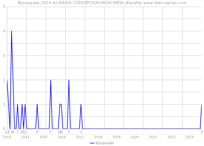 Búsquedas 2024 de MARIA CONCEPCION MESA MESA (España) 