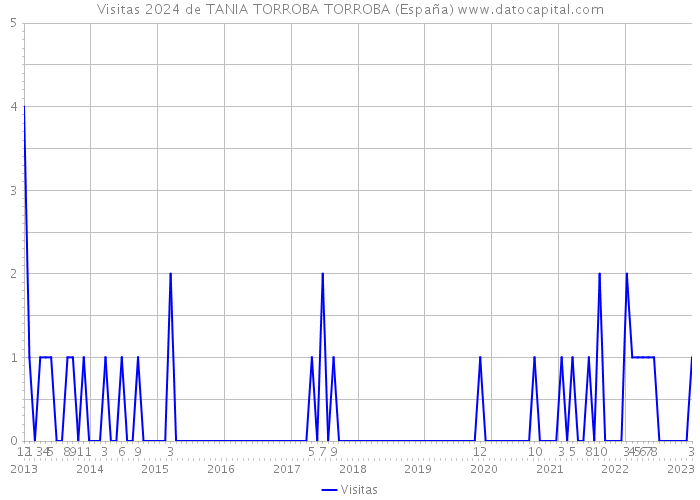 Visitas 2024 de TANIA TORROBA TORROBA (España) 