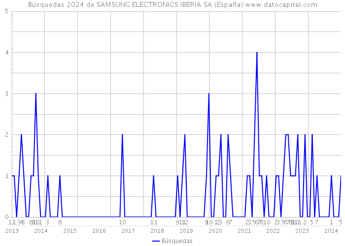 Búsquedas 2024 de SAMSUNG ELECTRONICS IBERIA SA (España) 