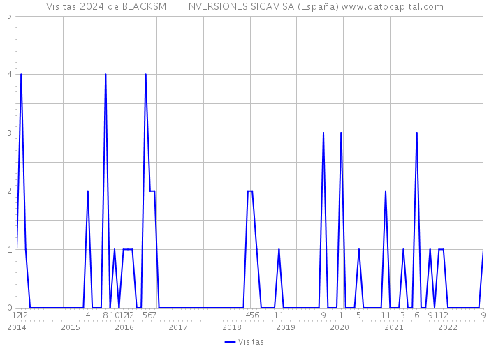 Visitas 2024 de BLACKSMITH INVERSIONES SICAV SA (España) 