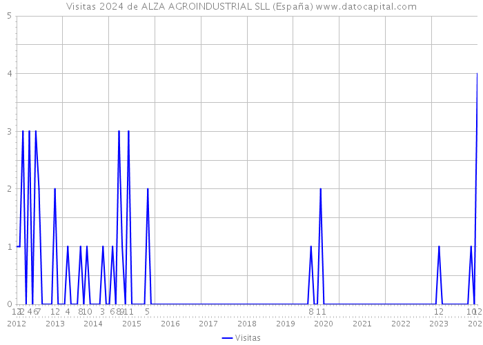 Visitas 2024 de ALZA AGROINDUSTRIAL SLL (España) 