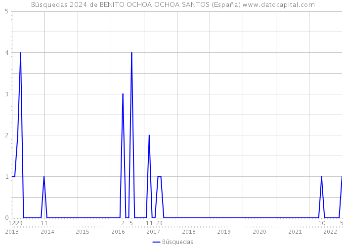 Búsquedas 2024 de BENITO OCHOA OCHOA SANTOS (España) 
