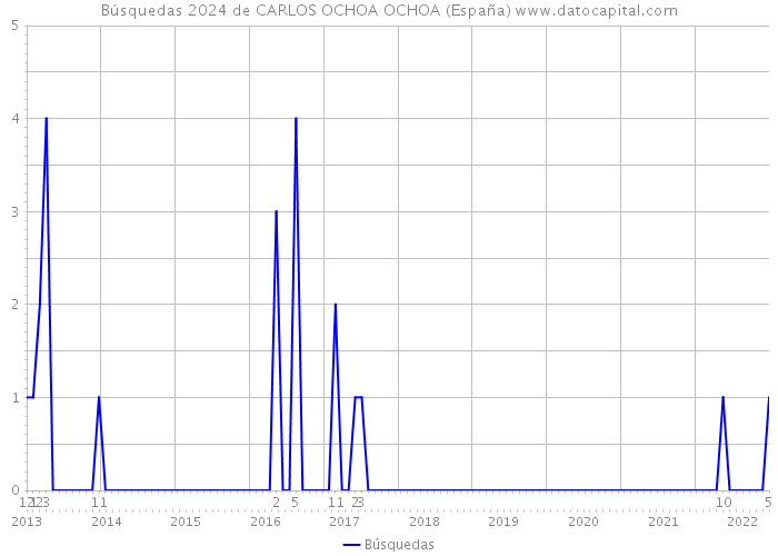 Búsquedas 2024 de CARLOS OCHOA OCHOA (España) 