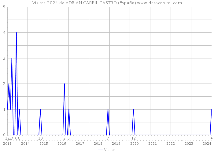 Visitas 2024 de ADRIAN CARRIL CASTRO (España) 