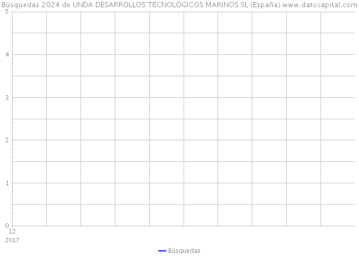 Búsquedas 2024 de UNDA DESARROLLOS TECNOLOGICOS MARINOS SL (España) 