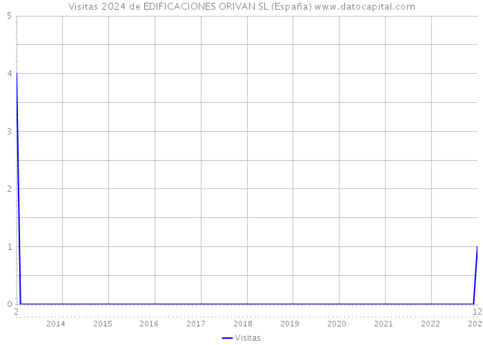 Visitas 2024 de EDIFICACIONES ORIVAN SL (España) 