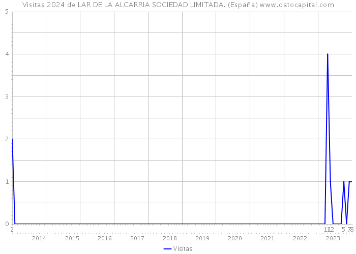Visitas 2024 de LAR DE LA ALCARRIA SOCIEDAD LIMITADA. (España) 