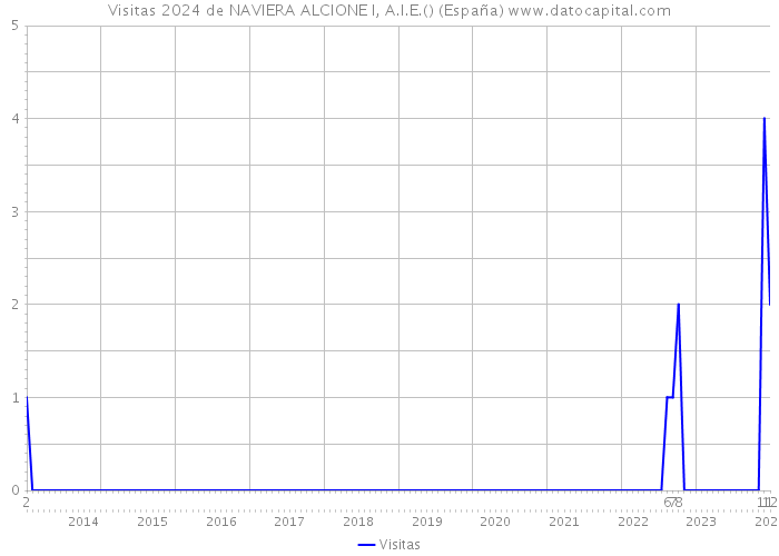 Visitas 2024 de NAVIERA ALCIONE I, A.I.E.() (España) 