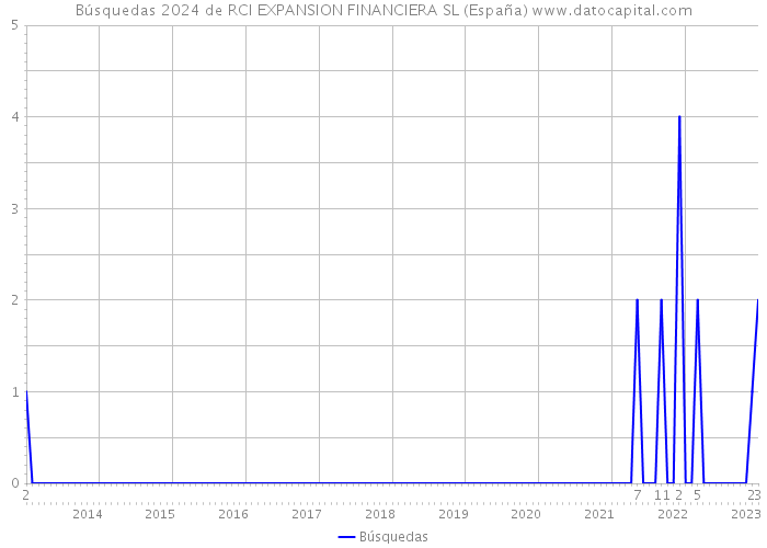 Búsquedas 2024 de RCI EXPANSION FINANCIERA SL (España) 