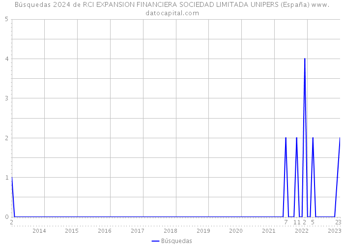 Búsquedas 2024 de RCI EXPANSION FINANCIERA SOCIEDAD LIMITADA UNIPERS (España) 