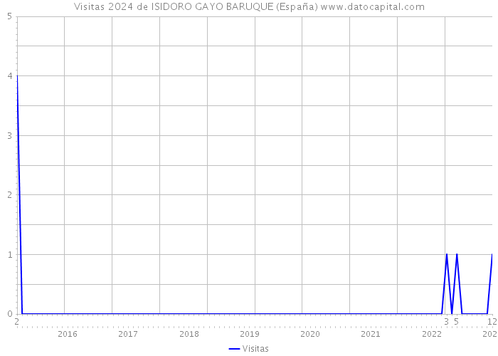 Visitas 2024 de ISIDORO GAYO BARUQUE (España) 