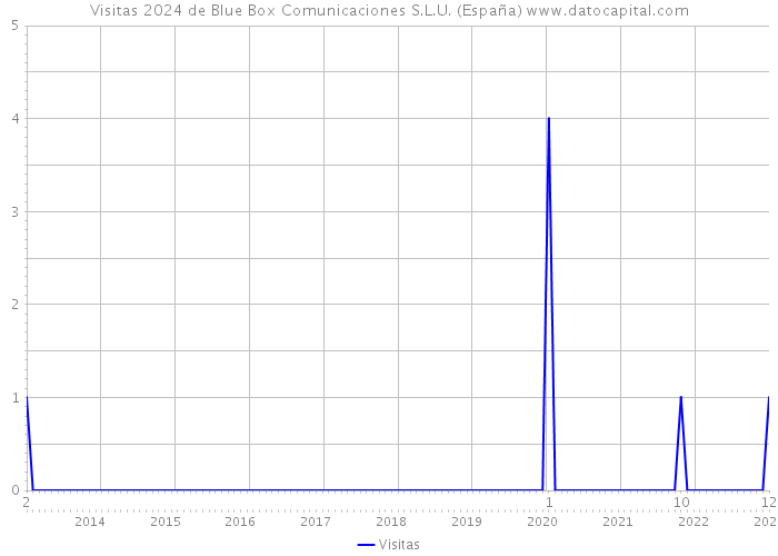 Visitas 2024 de Blue Box Comunicaciones S.L.U. (España) 