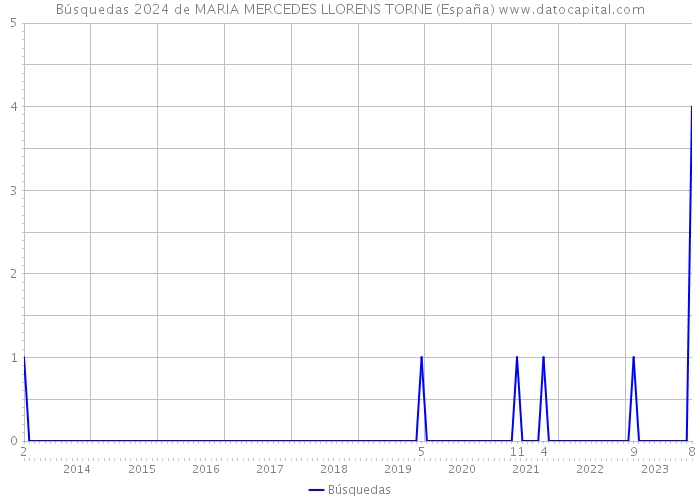 Búsquedas 2024 de MARIA MERCEDES LLORENS TORNE (España) 