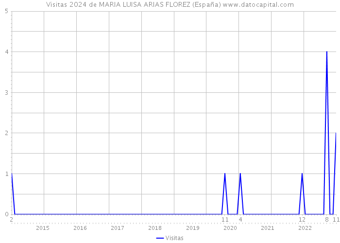Visitas 2024 de MARIA LUISA ARIAS FLOREZ (España) 