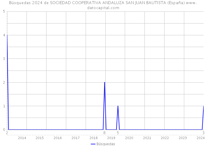 Búsquedas 2024 de SOCIEDAD COOPERATIVA ANDALUZA SAN JUAN BAUTISTA (España) 