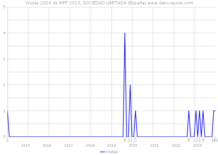 Visitas 2024 de MPF 2013, SOCIEDAD LIMITADA (España) 