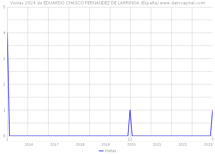 Visitas 2024 de EDUARDO CHASCO FERNANDEZ DE LARRINOA (España) 