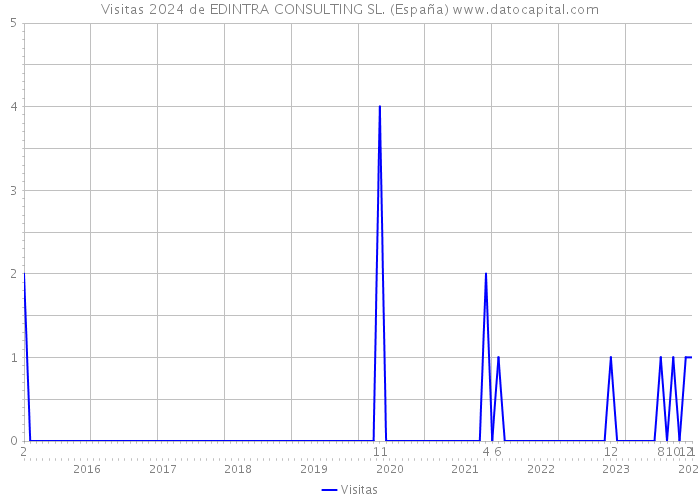 Visitas 2024 de EDINTRA CONSULTING SL. (España) 