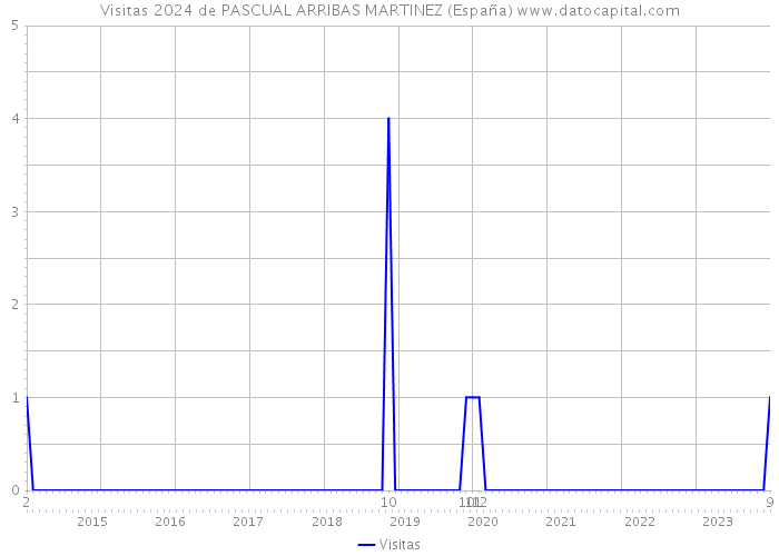 Visitas 2024 de PASCUAL ARRIBAS MARTINEZ (España) 
