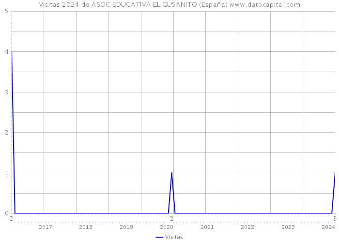 Visitas 2024 de ASOC EDUCATIVA EL GUSANITO (España) 
