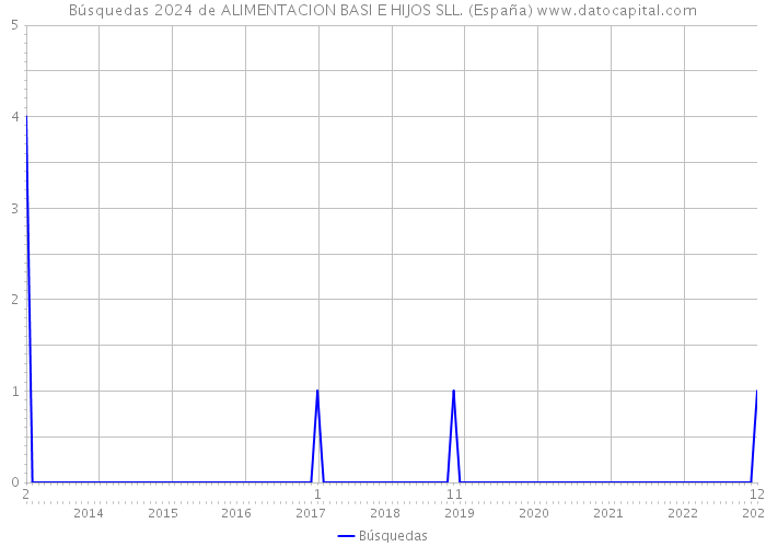 Búsquedas 2024 de ALIMENTACION BASI E HIJOS SLL. (España) 