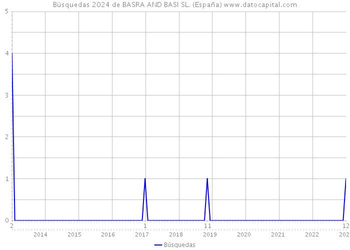 Búsquedas 2024 de BASRA AND BASI SL. (España) 