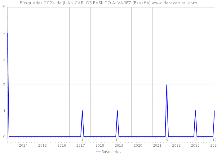 Búsquedas 2024 de JUAN CARLOS BASILDO ALVAREZ (España) 