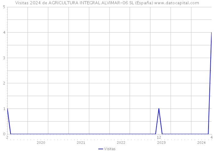 Visitas 2024 de AGRICULTURA INTEGRAL ALVIMAR-06 SL (España) 