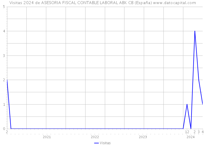 Visitas 2024 de ASESORIA FISCAL CONTABLE LABORAL ABK CB (España) 