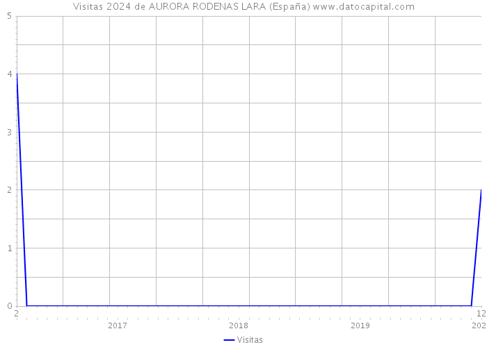 Visitas 2024 de AURORA RODENAS LARA (España) 