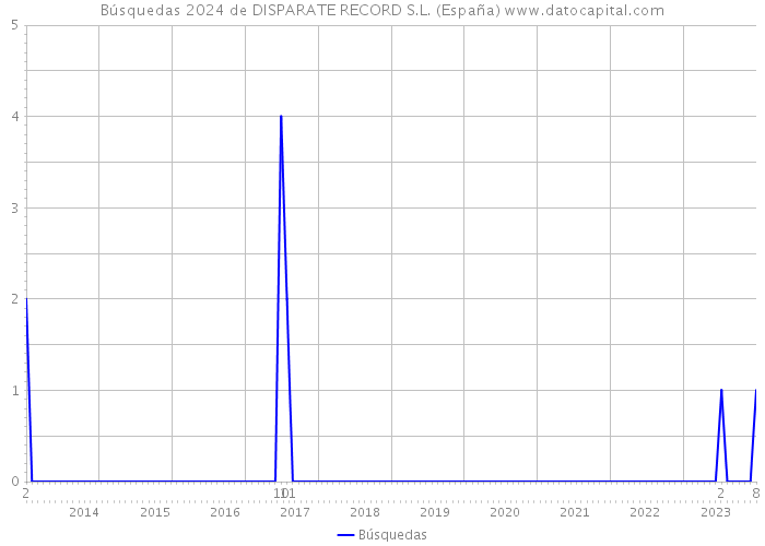 Búsquedas 2024 de DISPARATE RECORD S.L. (España) 