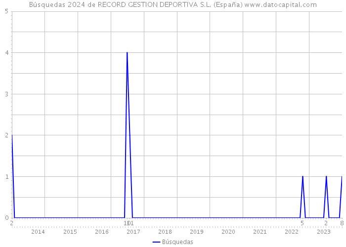 Búsquedas 2024 de RECORD GESTION DEPORTIVA S.L. (España) 