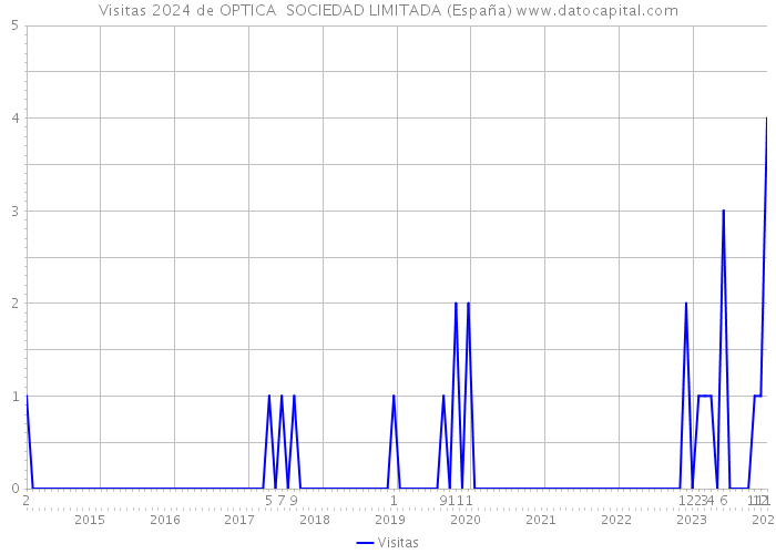 Visitas 2024 de OPTICA SOCIEDAD LIMITADA (España) 