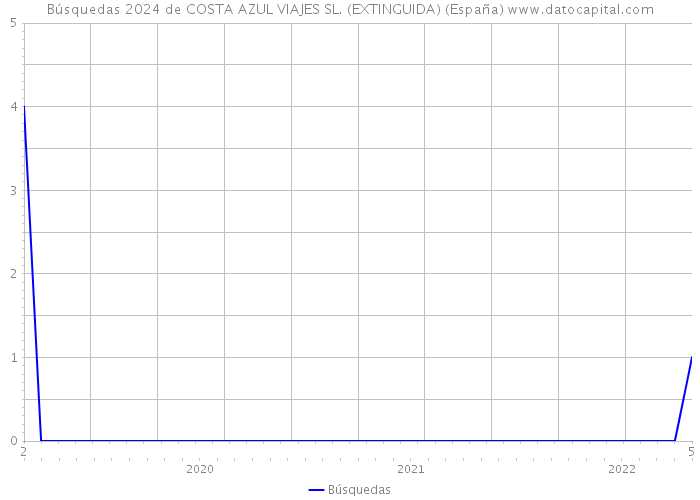 Búsquedas 2024 de COSTA AZUL VIAJES SL. (EXTINGUIDA) (España) 
