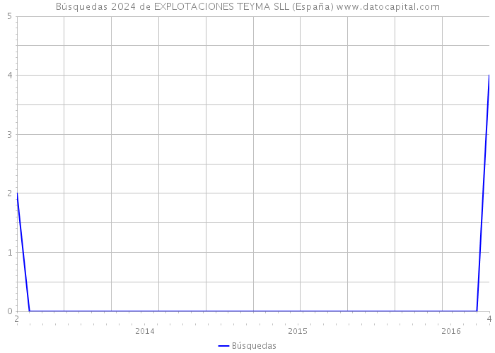 Búsquedas 2024 de EXPLOTACIONES TEYMA SLL (España) 