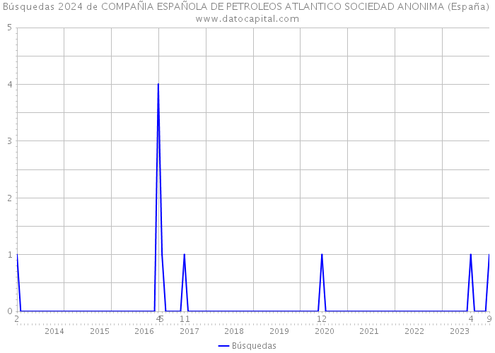 Búsquedas 2024 de COMPAÑIA ESPAÑOLA DE PETROLEOS ATLANTICO SOCIEDAD ANONIMA (España) 