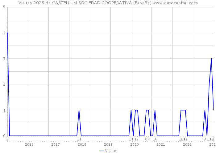 Visitas 2023 de CASTELLUM SOCIEDAD COOPERATIVA (España) 