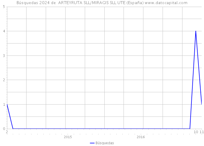 Búsquedas 2024 de  ARTEYRUTA SLL/MIRAGIS SLL UTE (España) 