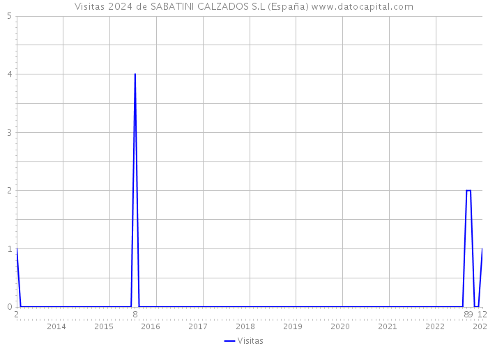 Visitas 2024 de SABATINI CALZADOS S.L (España) 