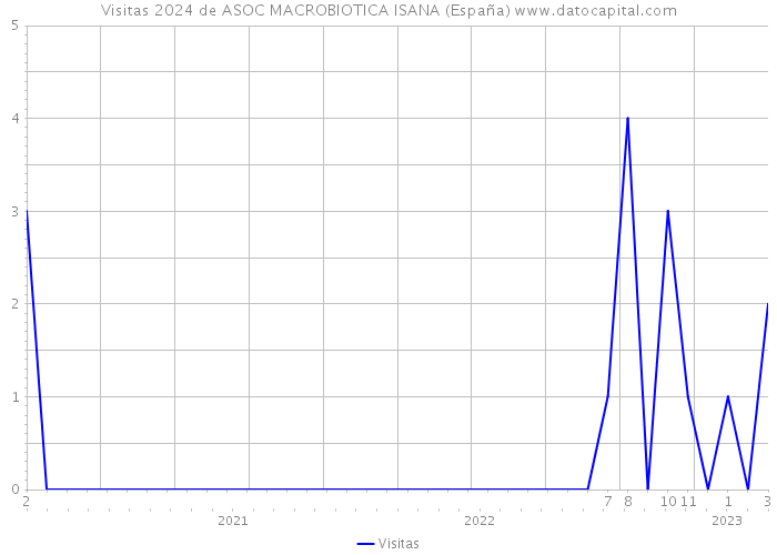 Visitas 2024 de ASOC MACROBIOTICA ISANA (España) 