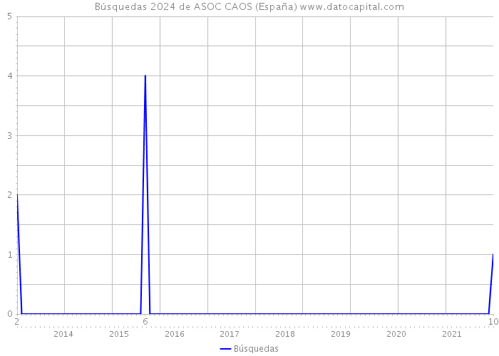 Búsquedas 2024 de ASOC CAOS (España) 