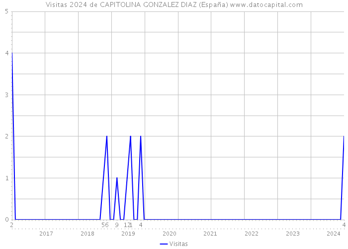 Visitas 2024 de CAPITOLINA GONZALEZ DIAZ (España) 