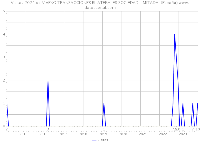 Visitas 2024 de VIVEKO TRANSACCIONES BILATERALES SOCIEDAD LIMITADA. (España) 