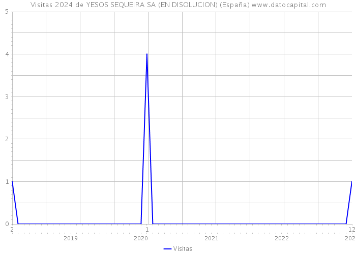 Visitas 2024 de YESOS SEQUEIRA SA (EN DISOLUCION) (España) 