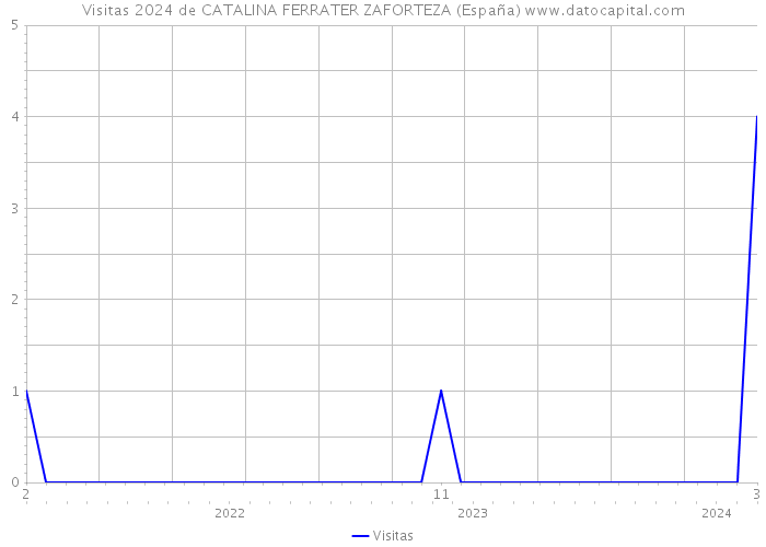 Visitas 2024 de CATALINA FERRATER ZAFORTEZA (España) 